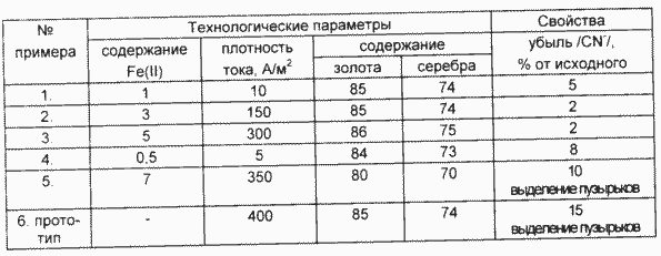 Procédé d'extraction de métaux précieux à partir de solutions de cyanure. Fédération de Russie Patent RU2086707