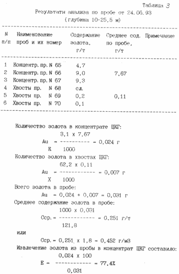 MÉTHODE extraire des métaux précieux du sable aurifère. Fédération de Russie Patent RU2103074