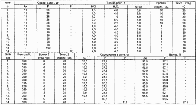 Méthode d'extraction de métaux précieux à partir de catalyseurs usés. Fédération de Russie Patent RU2116362