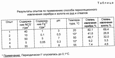 PROCÉDÉ D'EXTRACTION PERCOLATION argent et de l'or des minerais et des décharges. Fédération de Russie Patent RU2081193