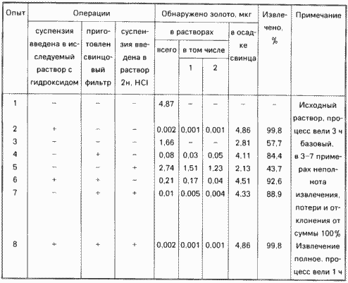 Méthode d'extraction de métaux précieux acides Solutions FER. Fédération de Russie Patent RU1812806