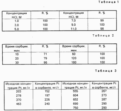 Procédé d'extraction de platine (IV) à partir de solutions d'acide chlorhydrique. Fédération de Russie Patent RU1809969