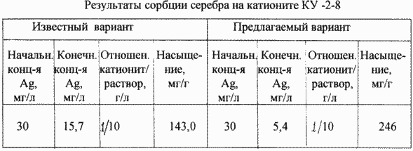 Procédé d'extraction de métaux précieux à partir de solutions. Fédération de Russie Patent RU2095443