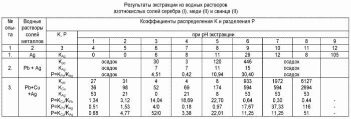 PROCÉDÉ DE NETTOYAGE métaux précieux des impuretés. Fédération de Russie Patent RU2147618