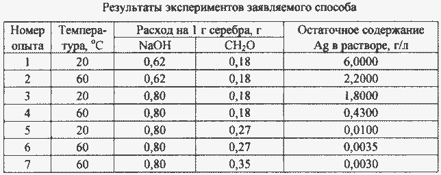 PROCÉDÉ DE FABRICATION DE remoulage SILVER contenant du chlorure d'argent. Fédération de Russie Patent RU2170277