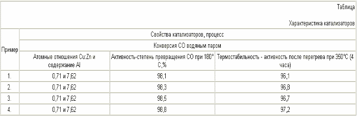 PROCEDE DE PREPARATION DE CATALYST MEDTSINKALYUMINIEVOGO (OPTIONS). Fédération de Russie Patent RU2282496