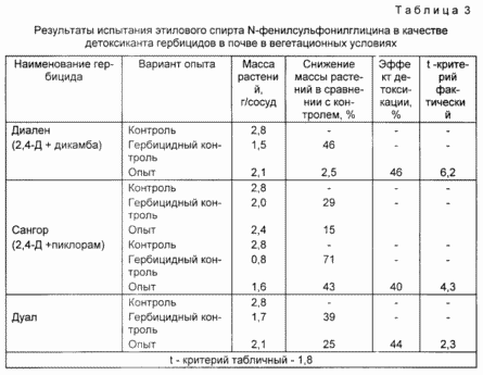 Détoxifiant résidus herbicides dans le sol. Fédération de Russie Patent RU2089063