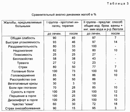 PROCEDE DE TRAITEMENT DES PERSONNES, ont été exposés par de faibles doses de rayonnements ionisants avec pharyngite chronique EN COMBINAISON AVEC syndrome asthenoneurotic. Fédération de Russie Patent RU2082444
