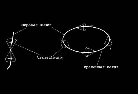 Time Machine Kurt Gödel