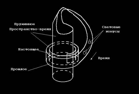 Le ressort espace-temps roulé dans un espace à 5 dimensions - temps