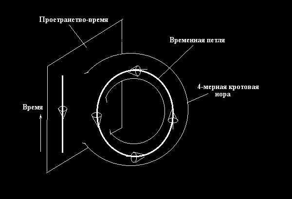 Time Machine comme un trou de ver 4 dimensions