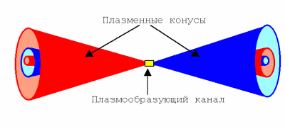 La structure observée dans le plasma,