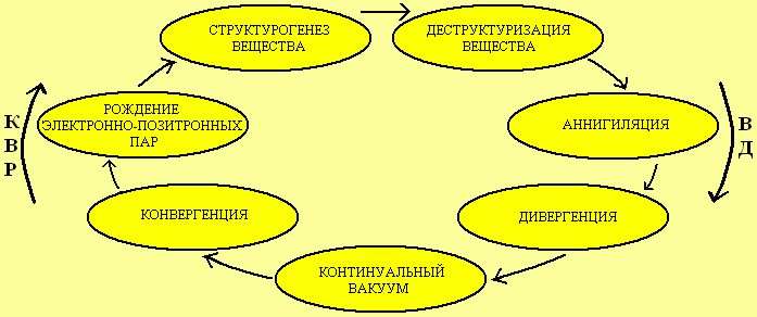 Les étapes d'un cycle naturel fermé: la convergence des paires électron-poztronnyh de structure de la matière, la déstructuration, l'anéantissement, la divergence