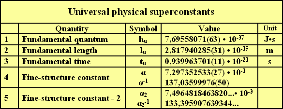 superconstants physiques universels
