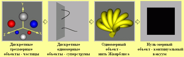 La tendance dans les théories physiques: la transition entre les objets en trois dimensions à l'objet de dimension zéro