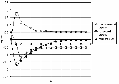 Dépendance à l'égard du temps poids gyroscope
