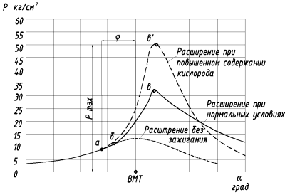 Le procédé de la combustion du carburant dans le moteur à carburateur