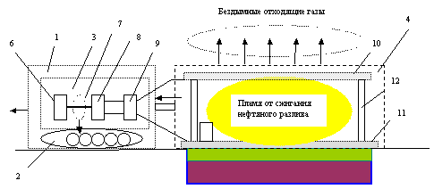 La version mobile electroflame dispositif combustion propre des boues d'huile directement dans les granges du pétrole, et dans le domaine des taches de déversement d'hydrocarbures sur le sol