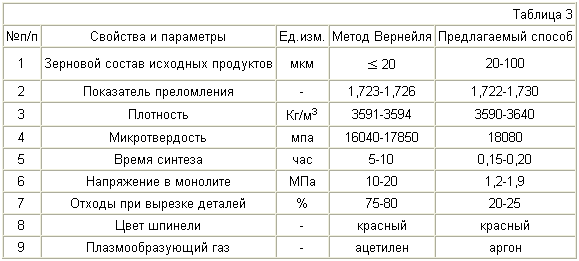PROCÉDÉ DE PRODUCTION minéraux synthétiques. Fédération de Russie Patent RU2248933
