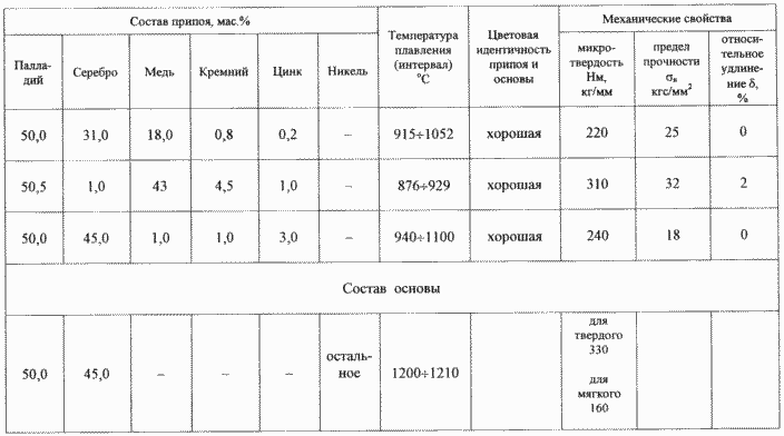 Souder pour le soudage de palladium et ses alliages. Fédération de Russie Patent RU2176180