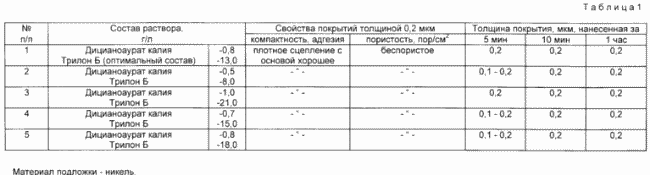 SOLUTION DE dorure CHIMIQUE. Fédération de Russie Patent RU2114213