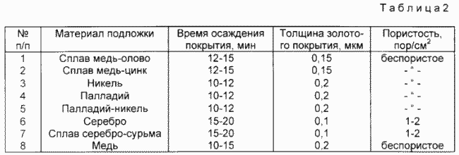 SOLUTION DE dorure CHIMIQUE. Fédération de Russie Patent RU2114213