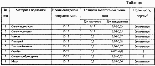PROCEDE DE PREPARATION DE LA SOLUTION DE dorure CHIMIQUE. Fédération de Russie Patent RU2166561