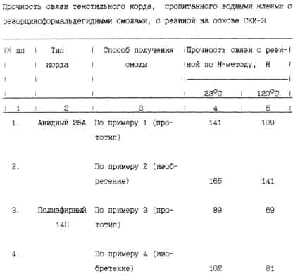 PROCÉDÉ DE FABRICATION DE PIÈCES COMPOSITES résine résorcine-formaldéhyde colle aqueuse. Fédération de Russie Patent RU2171819
