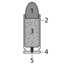 La cartouche monobloc. 2 - manchon combine en une seule: 1 - projectile (balle ou charge de chevrotines fraction), 3 - une charge de poudre et 5 - l'amorce.